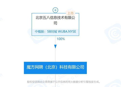 58同城全資收購魔方網聘，CEO郝耘琦退出股東行列